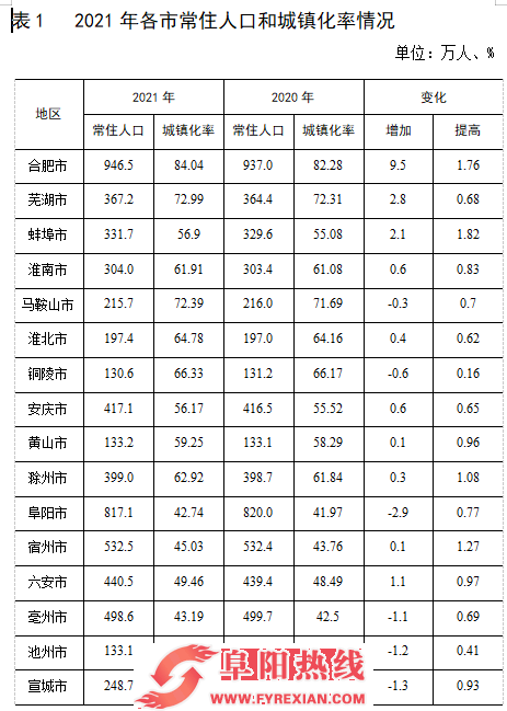 快讯！安徽公布最新人口数据！