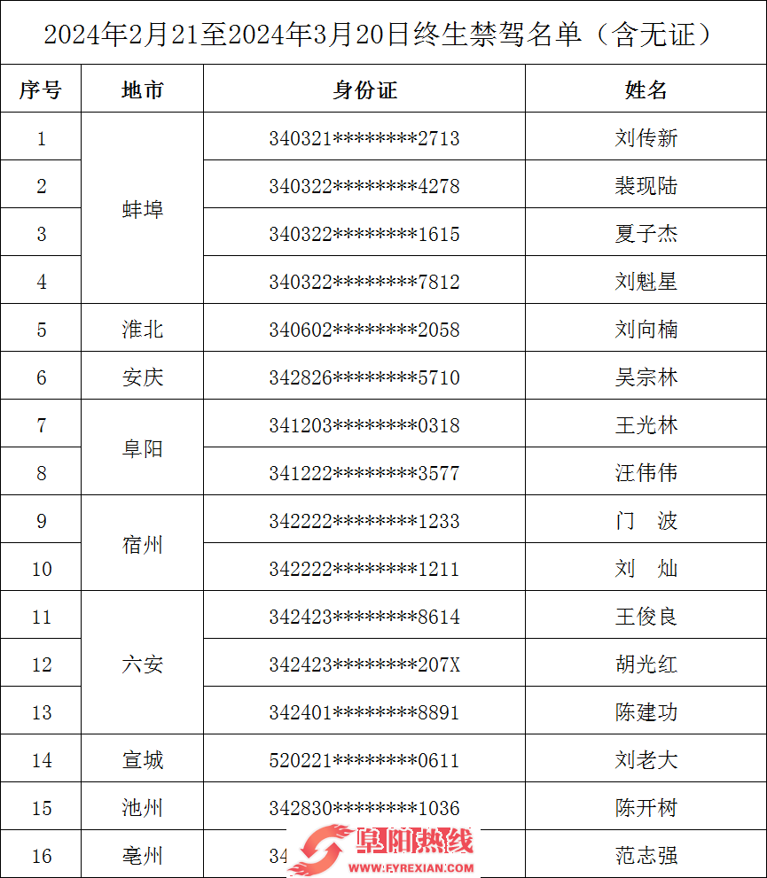 安徽这16人，终生禁驾！
