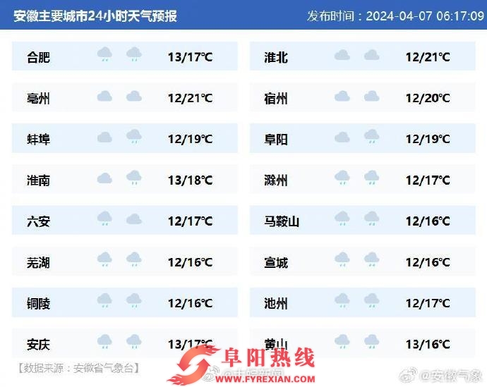 安徽最高温冲击28℃