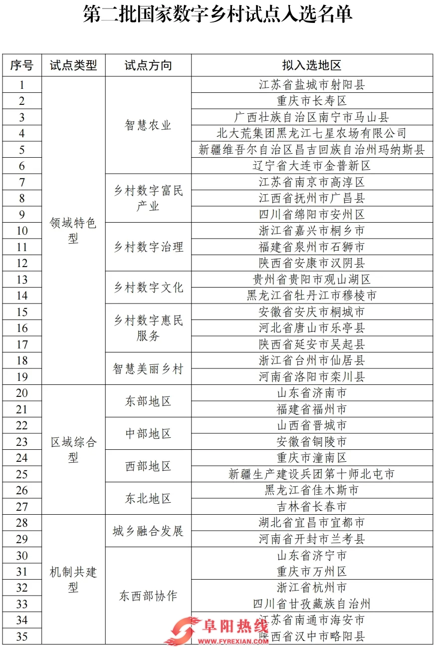 第二批国家数字乡村试点入选名单