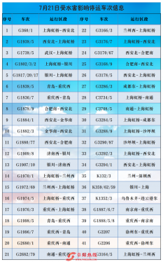 受河南特大暴雨影响，安徽往郑州方向多趟列车停运！