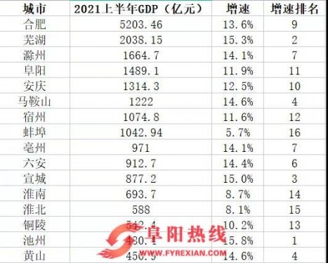 安徽16市上半年GDP出炉！