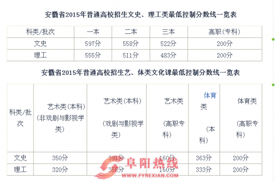 2015高考：安徽高考文理科各批次最低投档线一览