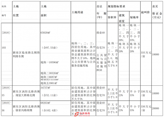 阜阳最新出让土地（内含实地照片及区位图）