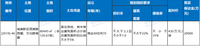 快讯 | 高速地产628万/亩竞得城南[2019]-46号约121亩商住用地