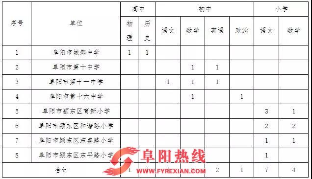 颍东区2019年面向社会公开引进、选调老师40人
