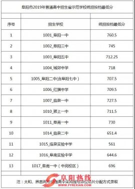阜阳市2019年普通高中招生统招投档最低分数线