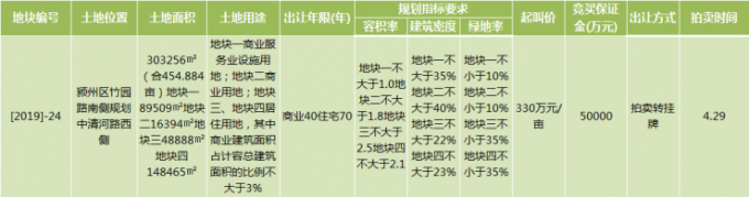 城南海洋馆地块一槌定音，婆家是祥源！