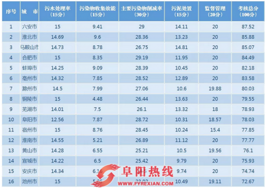 2017年全省城市建设5项重点工作完成情况出炉
