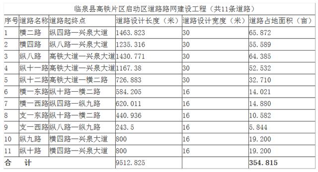 郑阜高铁临泉站道路路网建设工程(11条道路）项目选址公布
