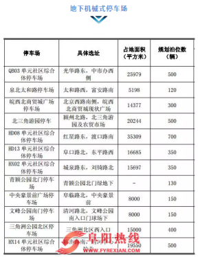 阜阳将新增1.3万个停车位，你知道在哪吗？