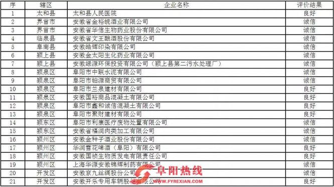 阜阳首次发布企业环境信用评价！这21家获评.......