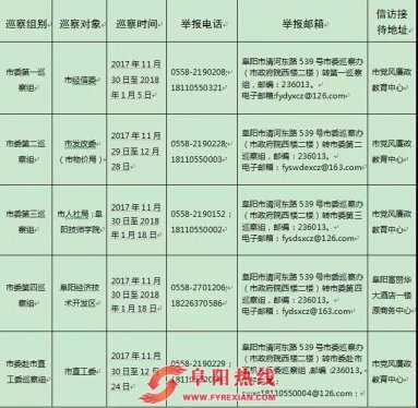 注意啦！阜阳市委第五轮巡察进驻这些单位.....