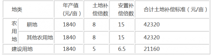 颍州区这些地方涉及到征地拆迁，补偿标准公布