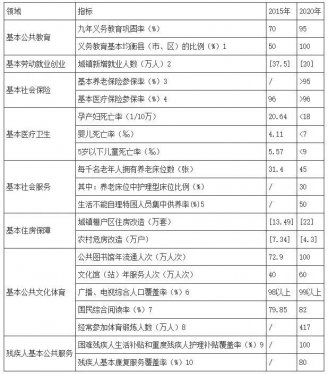 我市晒“十三五”基本公共服务清单
