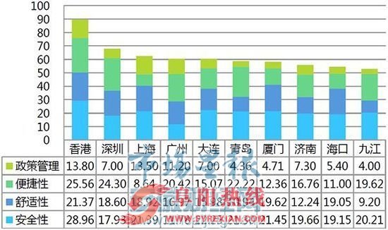国内最适宜步行城市35城排行榜出炉 香港居首
